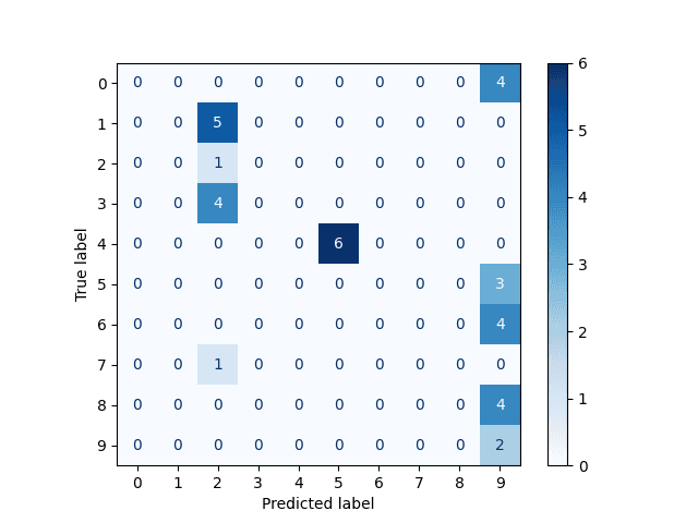 Autor: tisnik, podle licence: <a href="http://en.wikipedia.org/wiki/Rights_Managed">Rights Managed</a> PyTorch: neuronové sítě