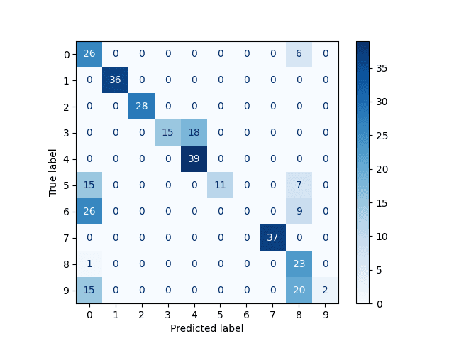 Autor: tisnik, podle licence: <a href="http://en.wikipedia.org/wiki/Rights_Managed">Rights Managed</a> PyTorch: neuronové sítě