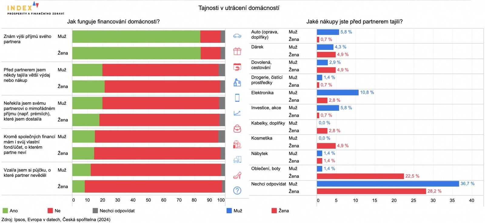 Tanosti v domácím hospodaření