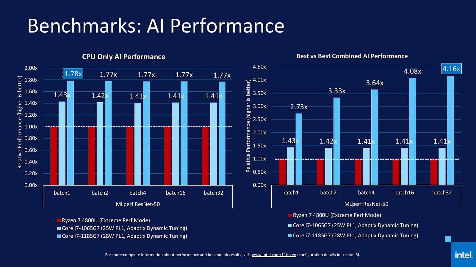 2020-09-Oficiální-benchmarky-procesorů-Intel-Tiger-Lake-07.jpg