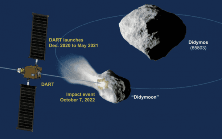 Schematic of the DART mission shows the impact on the moonlet of asteroid 65803 Didymos