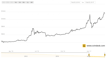 Kurz bitcoinu za posledních 12 měsíců