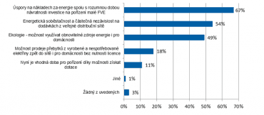 Hlavní důvody pro pořízení fotovoltaické elektrárny.