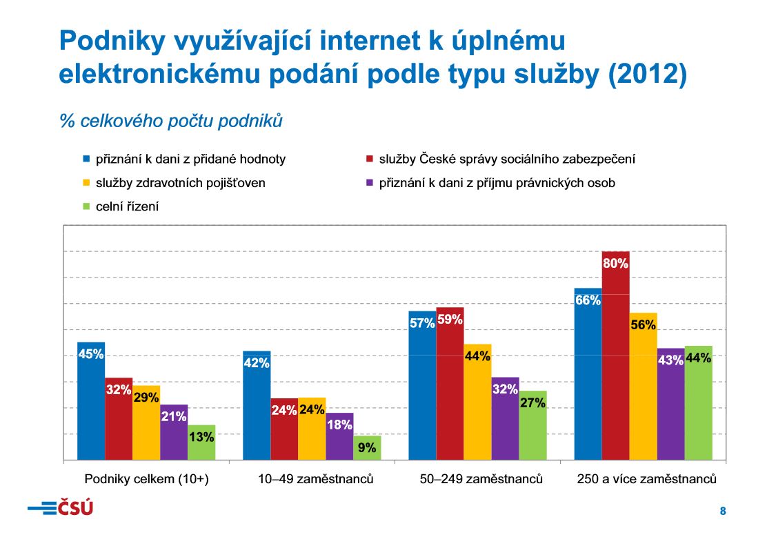 ČSÚ - informační technologie v podnicích