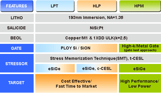 28nm procesy u UMC