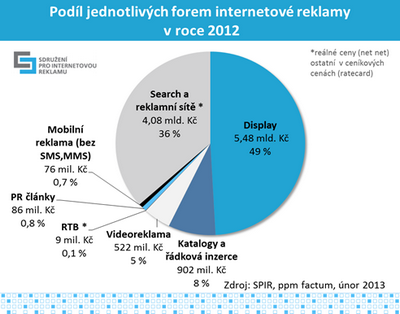 Podíl jednotlivých forem internetové reklamy v roce 2012