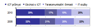 Graf: Tržby v ICT sektoru