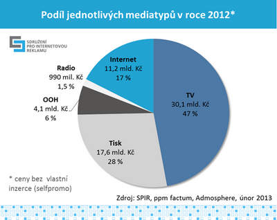 Podíl jednotlivých mediatypů v roce 2012