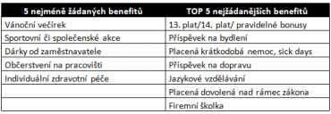 Jaké benefity preferují zaměstnanci ve výrobě?