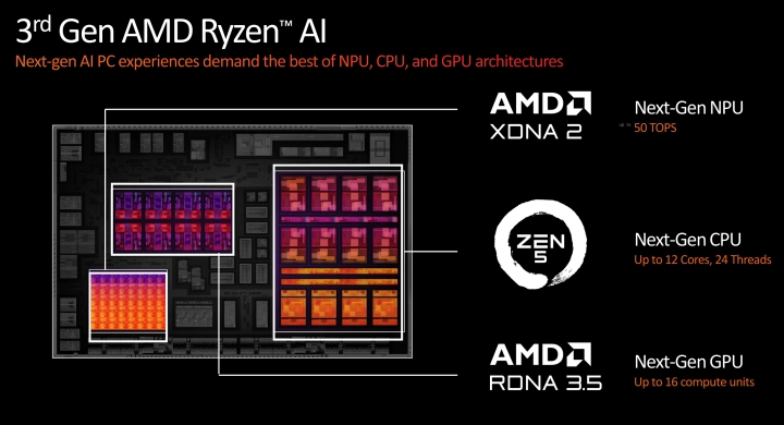 Procesory Ryzen AI 300 - Představení na Computexu 2024