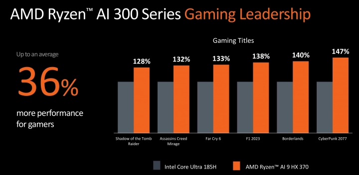 Procesory Ryzen AI 300 - Představení na Computexu 2024