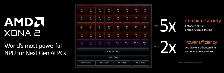 Procesory Ryzen AI 300 - Představení na Computexu 2024