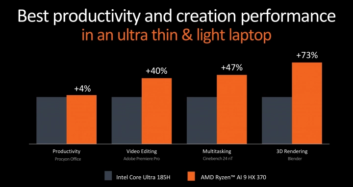 Procesory Ryzen AI 300 - Představení na Computexu 2024