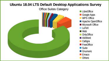 Průzkum výchozích aplikací pro Ubuntu 18.04 LTS