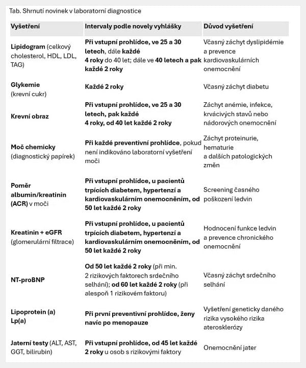 Tabulka přehledu změn v preventivních prohlídkách pro dospělé
