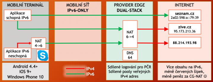 Je-li mobilní síť IPv6-only, používá se pro přístup do globálního IPv4 Internetu NAT64 a DNS64. Pro hotspot a starší aplikace pak CLAT, který překládá provoz z IPv4 na IPv6.