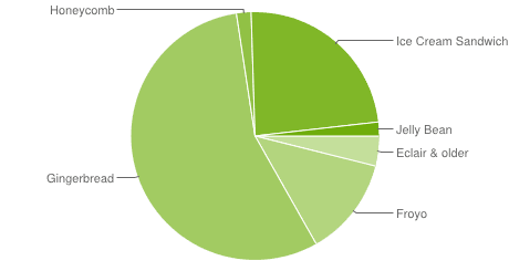 Statistiky Androidu říjen 2012