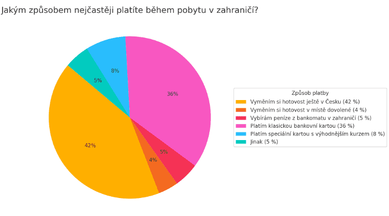 Graf se způsoby placení v zahraničí