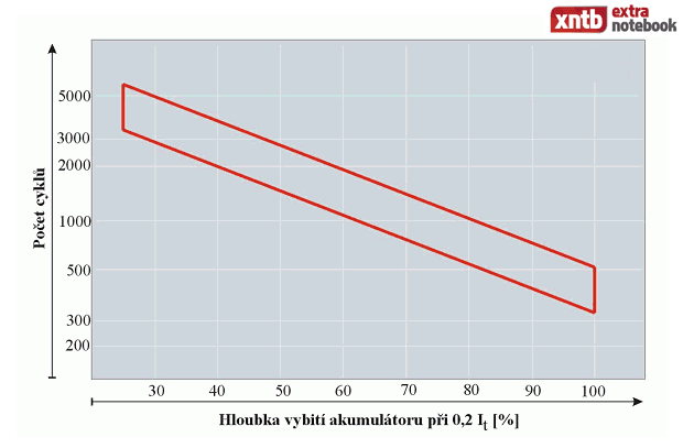 Graf životnosti akumulátoru