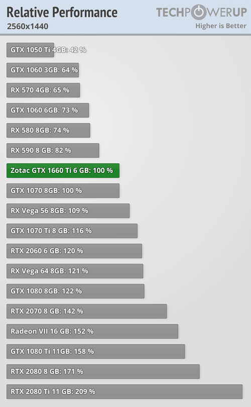 Testy GeForce GTX 1660 Ti (Zdroj: techPowerUp)