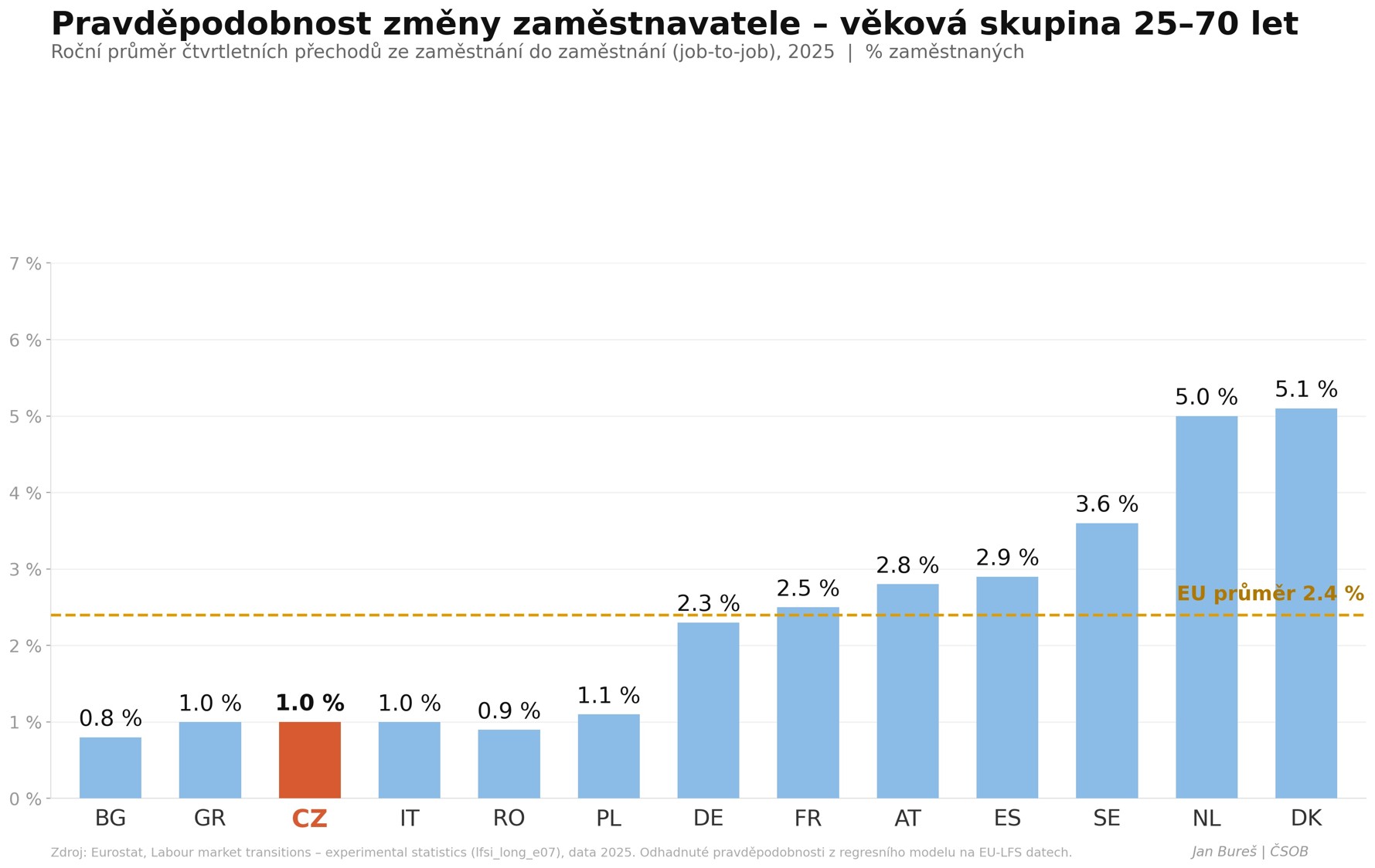 Pravděpodobnost změny zaměstnavatele