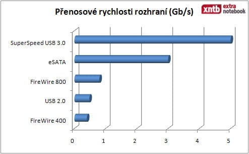 Přenosové rychlosti