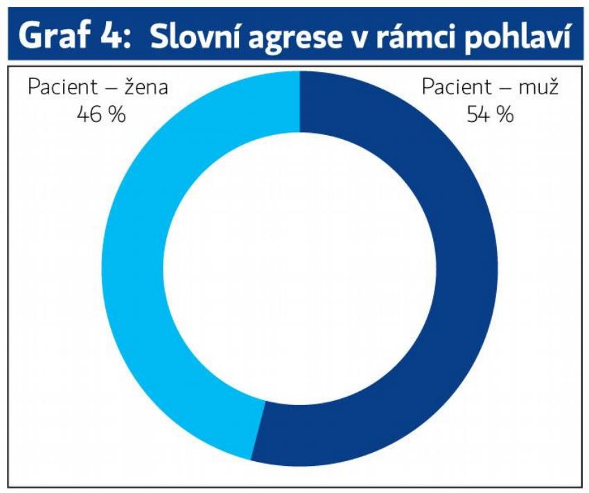 Agresivní pacient - výzkum