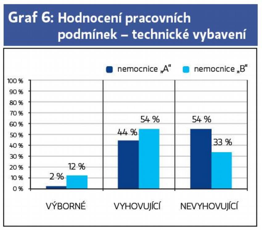 Graf 6: Hodnocení pracovních
podmínek – technické vybavení