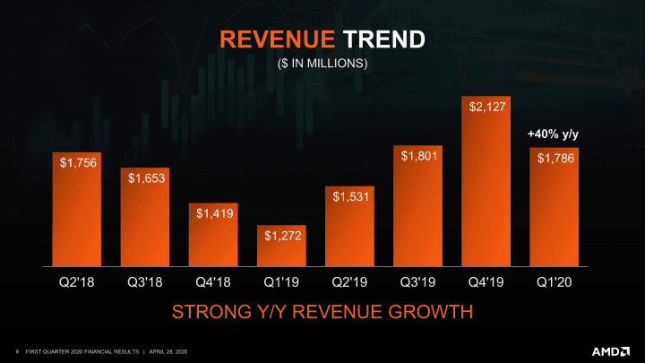 Financni vysledky AMD za Q1 2020 09