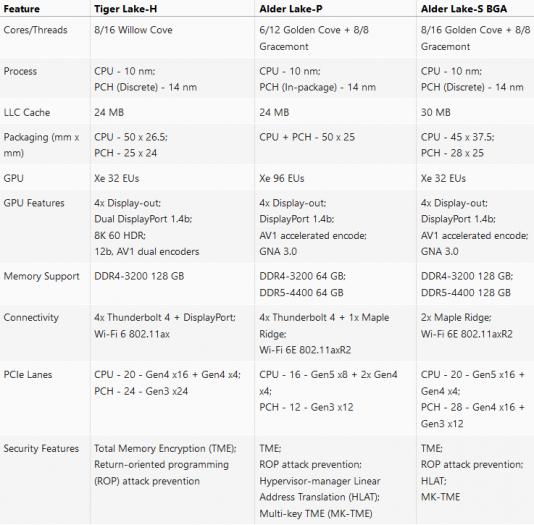 Parametry procesorů Alder Lake P a Alder Lake S BGA podle webu NotebookCheck