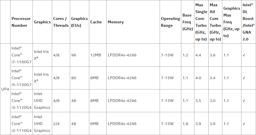 2020-09-Parametry-procesorů-Tiger-Lake-Y-UP4.png