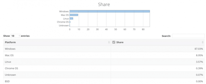 Podíly OS v roce 2020 Netmarketshare