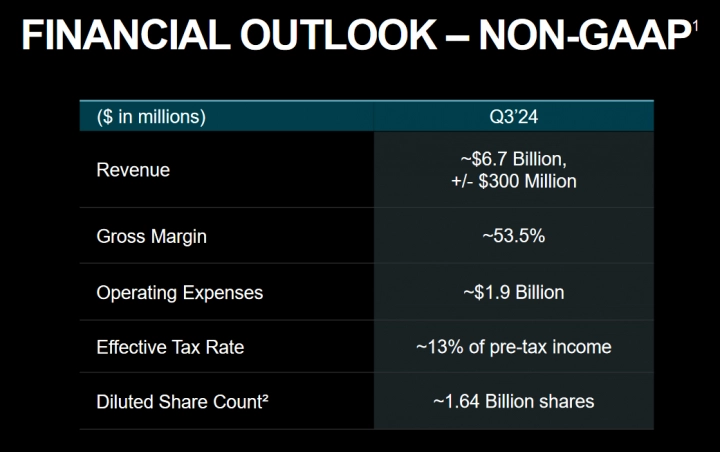 Finanční výsledky AMD za Q2 2024