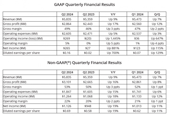 Finanční výsledky AMD za Q2 2024