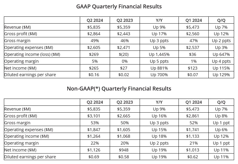 Finanční výsledky AMD za Q2 2024
