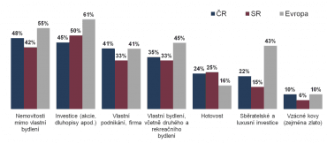 Kam plánují čeští dolaroví milionáři v následujících 10 letech investovat?