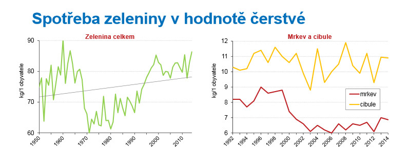 Stravovací zvyklosti Čechů se mění