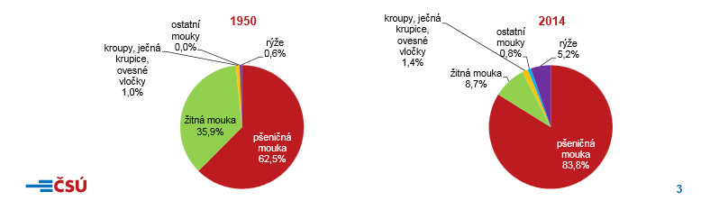 Stravovací zvyklosti Čechů se mění