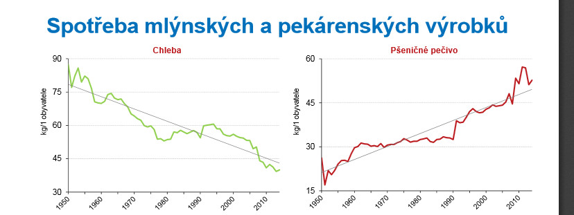 Stravovací zvyklosti Čechů se mění