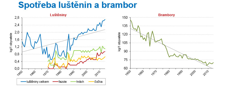 Stravovací zvyklosti Čechů se mění