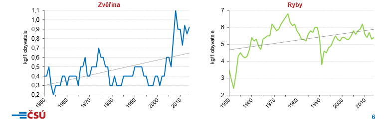 Stravovací zvyklosti Čechů se mění