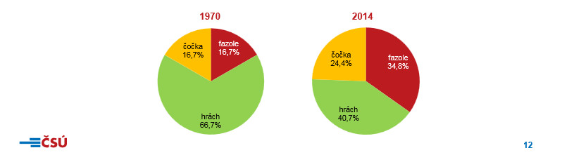 Stravovací zvyklosti Čechů se mění