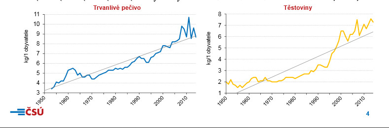 Stravovací zvyklosti Čechů se mění