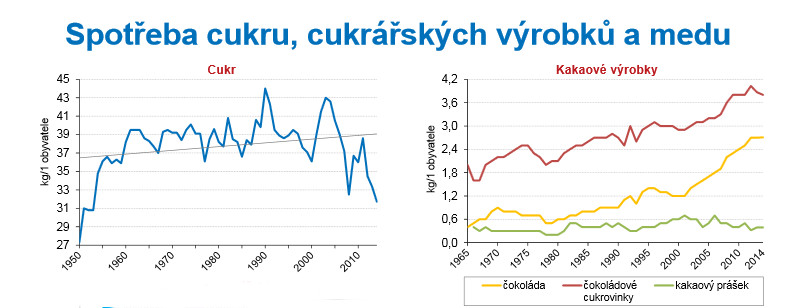 Stravovací zvyklosti Čechů se mění