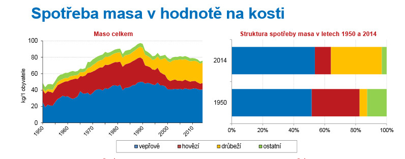 Stravovací zvyklosti Čechů se mění