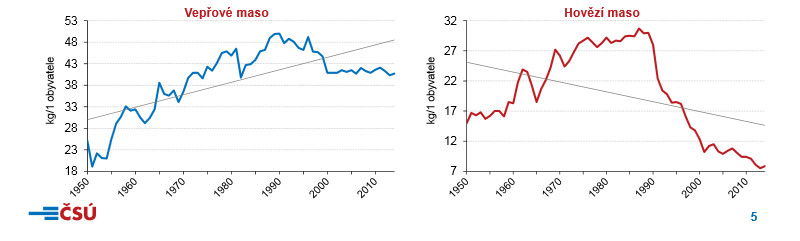 Stravovací zvyklosti Čechů se mění