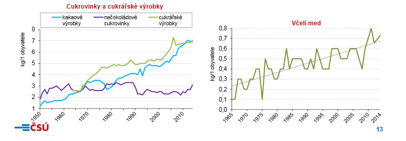 Stravovací zvyklosti Čechů se mění