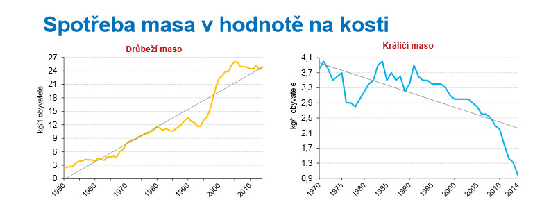 Stravovací zvyklosti Čechů se mění