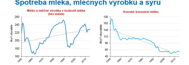 Stravovací zvyklosti Čechů se mění