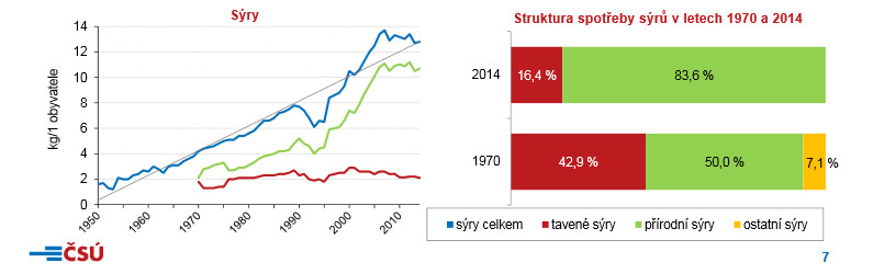 Stravovací zvyklosti Čechů se mění